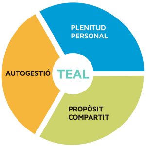 A les escoles FEDAC apliquem la cultura TEAL: autogestió, plenitud personal i propòsit compartit