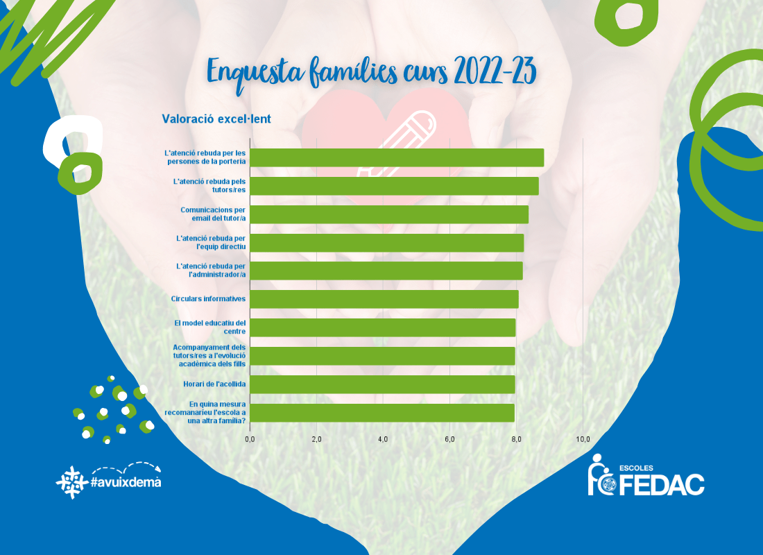Gràfic dels aspectes de les escoles FEDAC de Catalunya que han obtingut una valoració excel·lent en l'enquesta a les famílies.