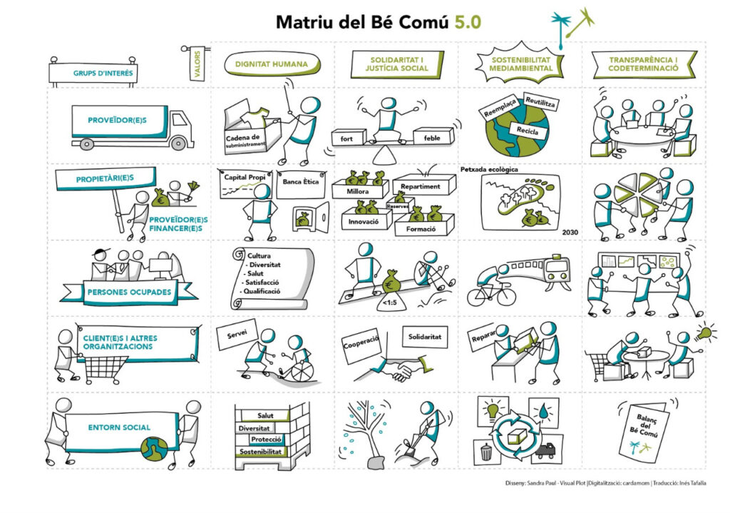 La matriu de l'Economia del Bé Comú, que apliquem a totes les escoles FEDAC de Catalunya.