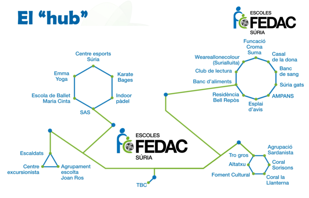 El hub de l'escola FEDAC Súria amb les entitats socials de l'entorn.